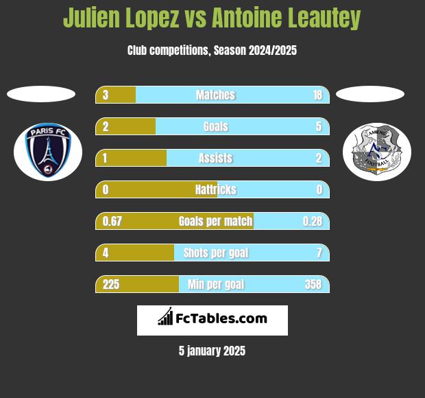 Julien Lopez vs Antoine Leautey h2h player stats