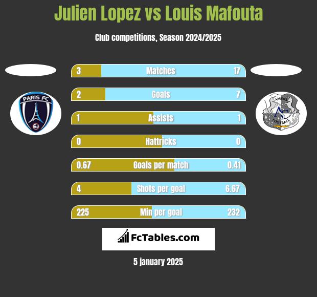 Julien Lopez vs Louis Mafouta h2h player stats