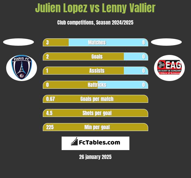 Julien Lopez vs Lenny Vallier h2h player stats