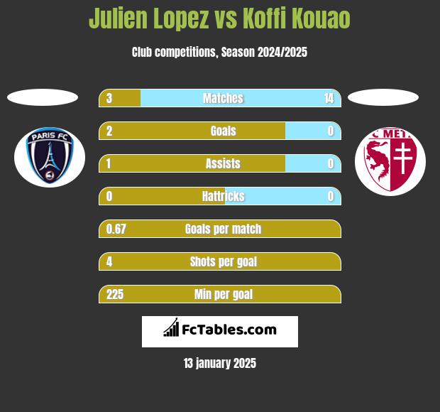 Julien Lopez vs Koffi Kouao h2h player stats