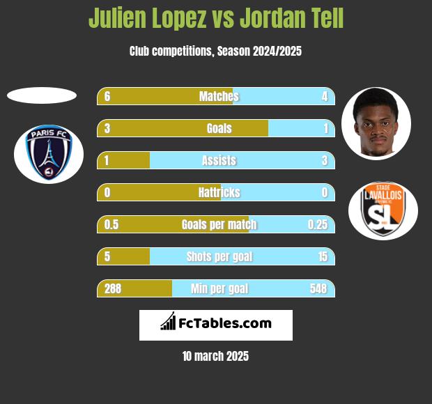 Julien Lopez vs Jordan Tell h2h player stats