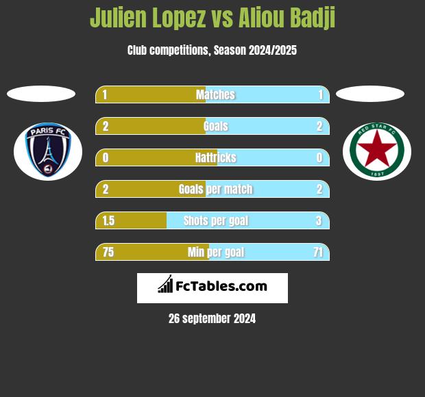 Julien Lopez vs Aliou Badji h2h player stats