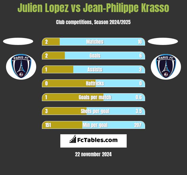 Julien Lopez vs Jean-Philippe Krasso h2h player stats