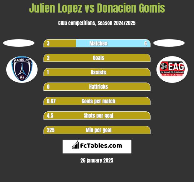 Julien Lopez vs Donacien Gomis h2h player stats