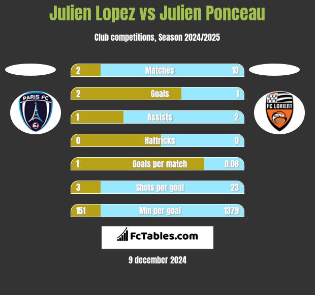 Julien Lopez vs Julien Ponceau h2h player stats