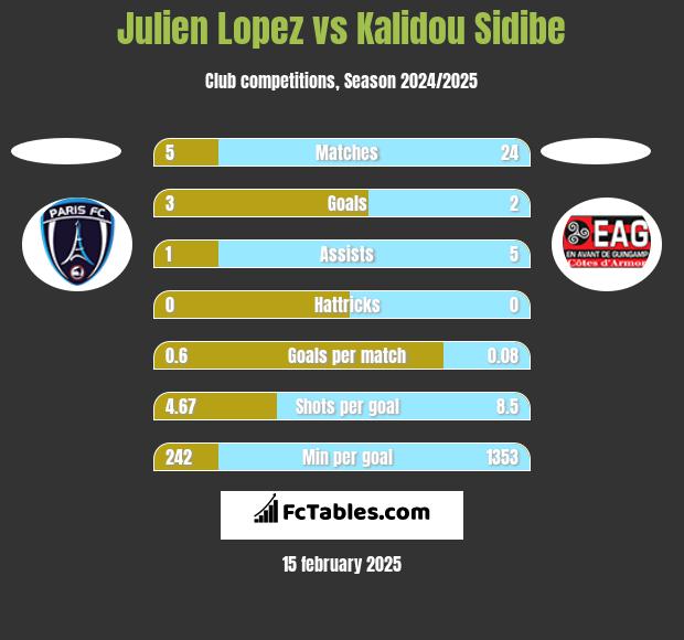 Julien Lopez vs Kalidou Sidibe h2h player stats