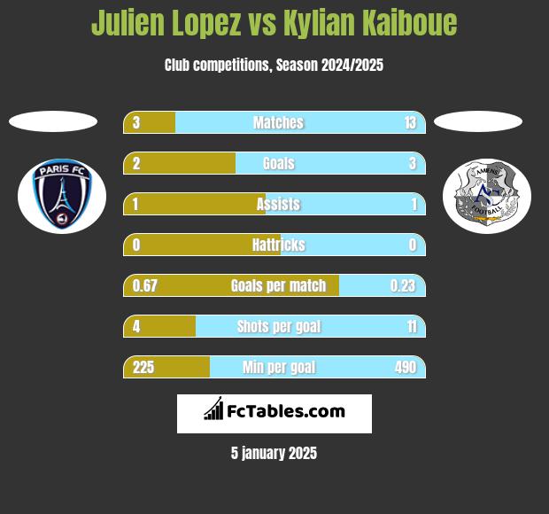 Julien Lopez vs Kylian Kaiboue h2h player stats