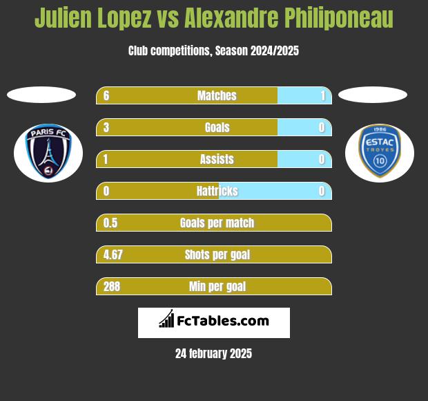 Julien Lopez vs Alexandre Philiponeau h2h player stats