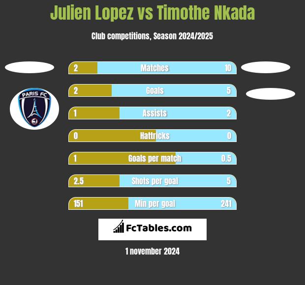 Julien Lopez vs Timothe Nkada h2h player stats