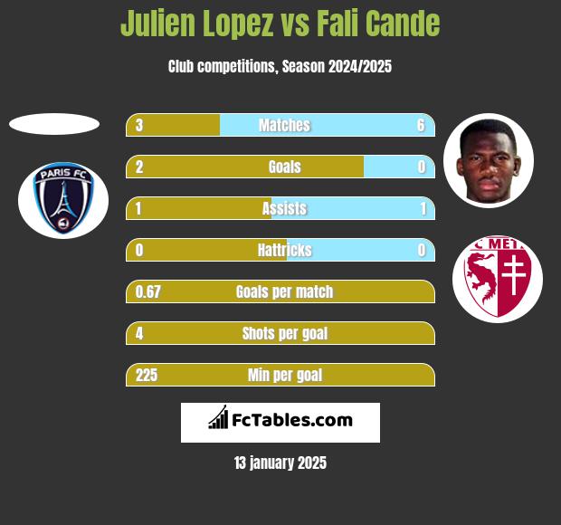 Julien Lopez vs Fali Cande h2h player stats