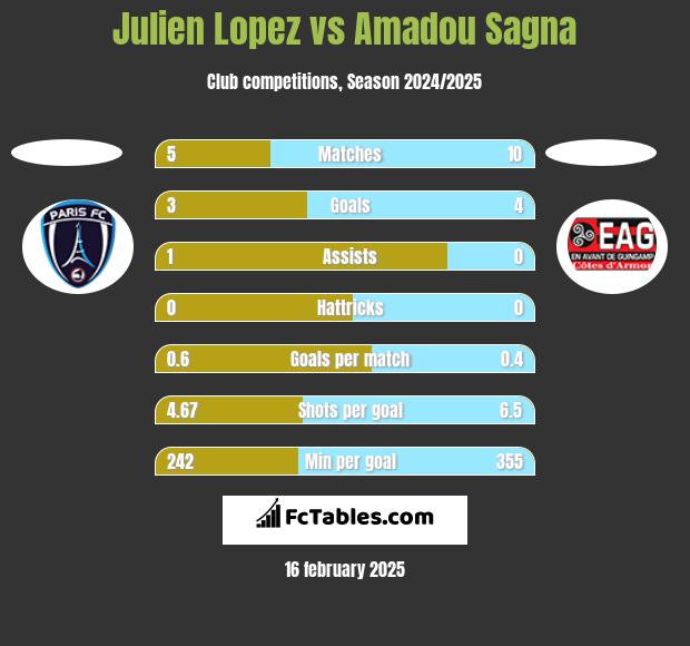 Julien Lopez vs Amadou Sagna h2h player stats