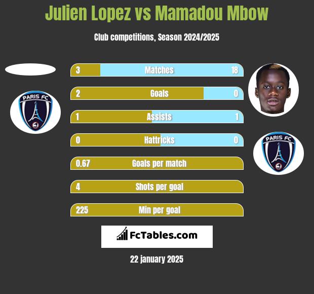 Julien Lopez vs Mamadou Mbow h2h player stats