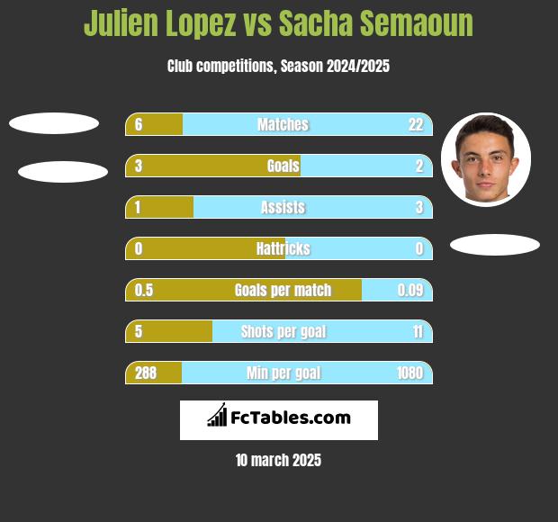 Julien Lopez vs Sacha Semaoun h2h player stats