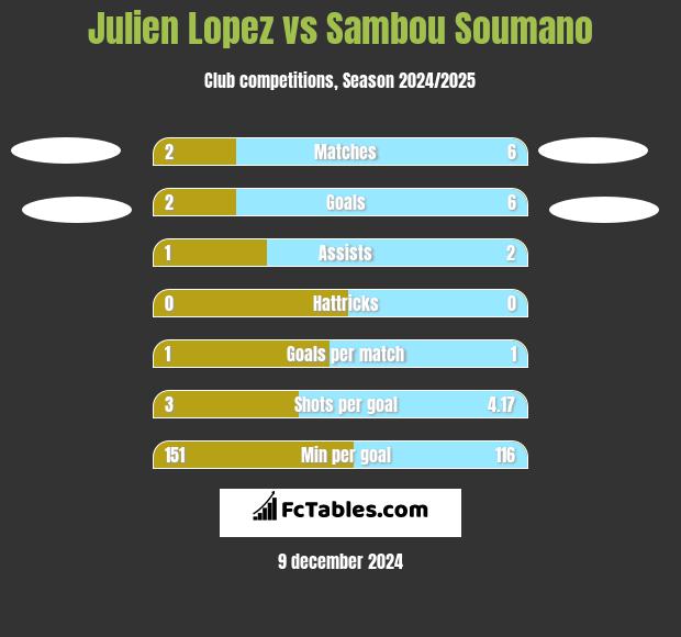 Julien Lopez vs Sambou Soumano h2h player stats