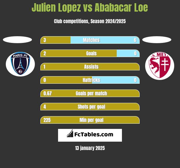 Julien Lopez vs Ababacar Loe h2h player stats