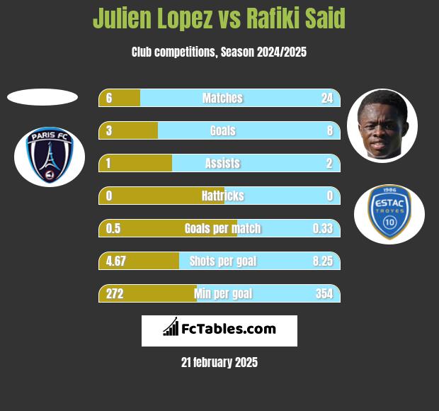 Julien Lopez vs Rafiki Said h2h player stats