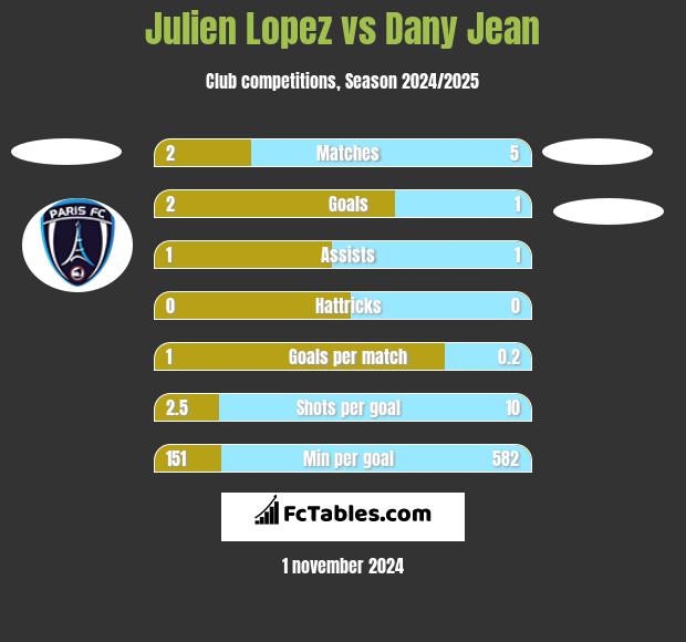 Julien Lopez vs Dany Jean h2h player stats