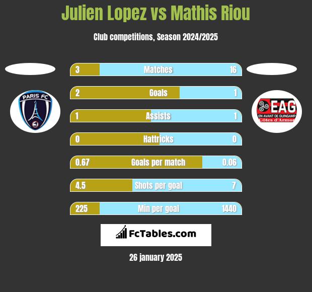 Julien Lopez vs Mathis Riou h2h player stats