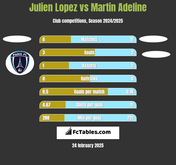 Julien Lopez vs Martin Adeline h2h player stats