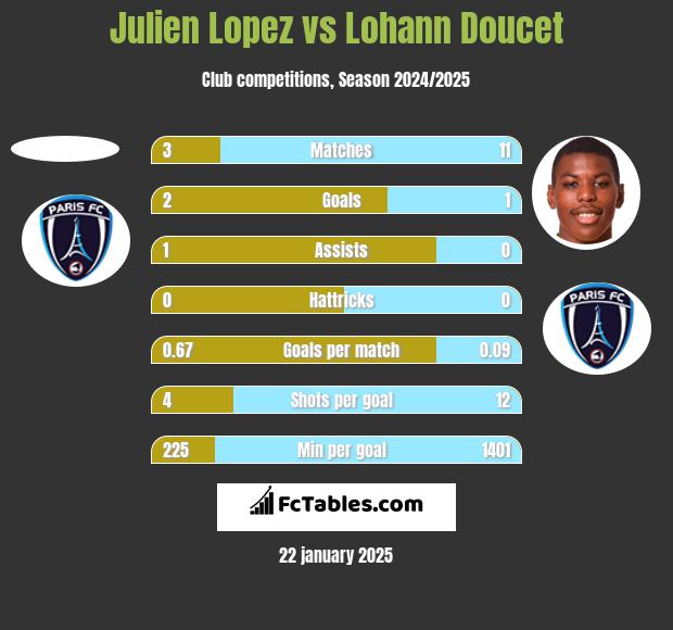 Julien Lopez vs Lohann Doucet h2h player stats