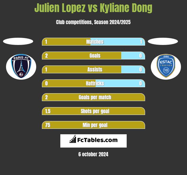 Julien Lopez vs Kyliane Dong h2h player stats