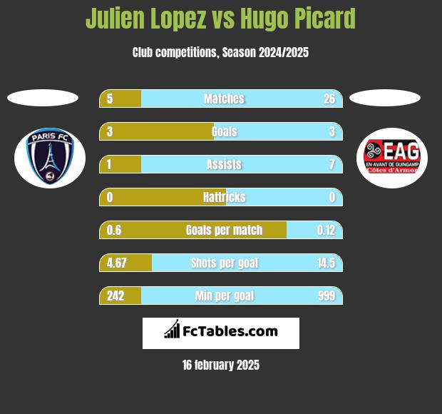 Julien Lopez vs Hugo Picard h2h player stats