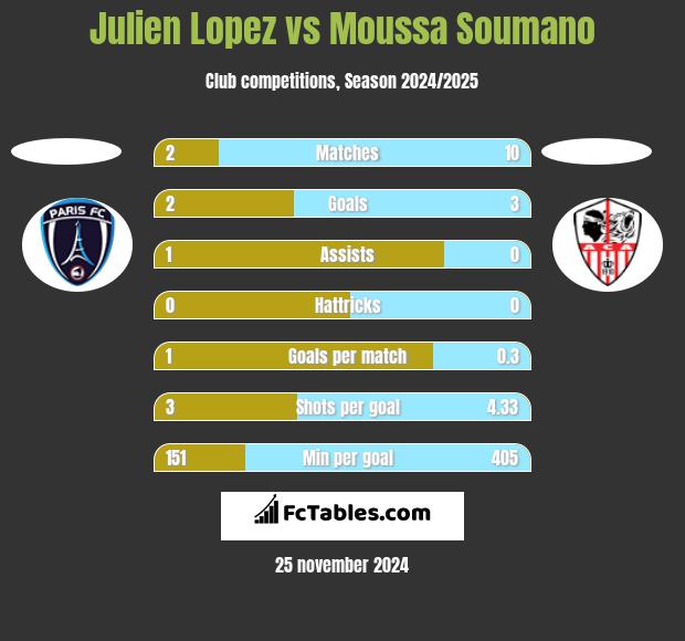 Julien Lopez vs Moussa Soumano h2h player stats