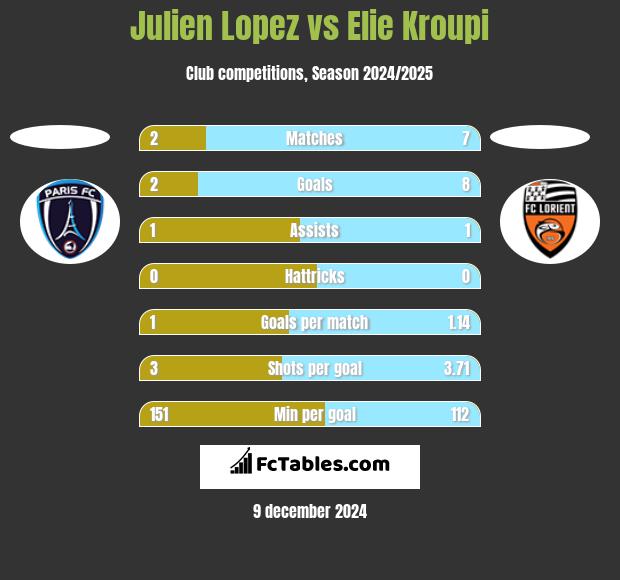 Julien Lopez vs Elie Kroupi h2h player stats