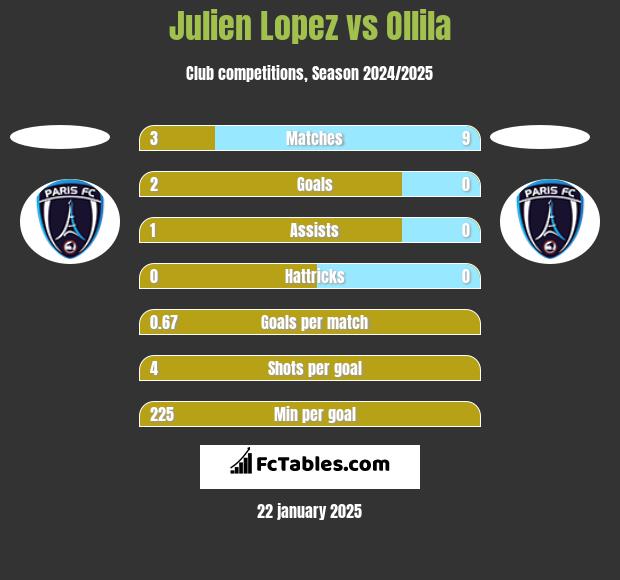 Julien Lopez vs Ollila h2h player stats