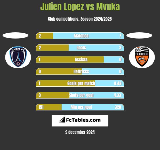 Julien Lopez vs Mvuka h2h player stats