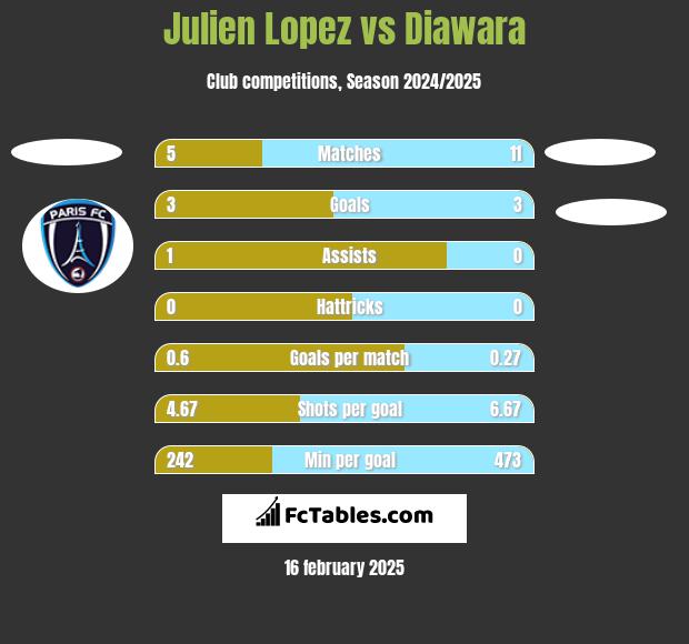 Julien Lopez vs Diawara h2h player stats