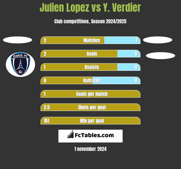 Julien Lopez vs Y. Verdier h2h player stats