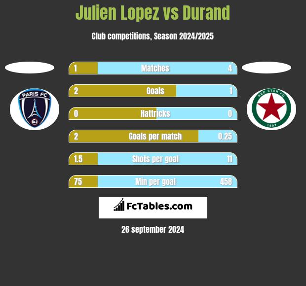 Julien Lopez vs Durand h2h player stats