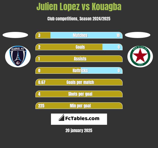 Julien Lopez vs Kouagba h2h player stats