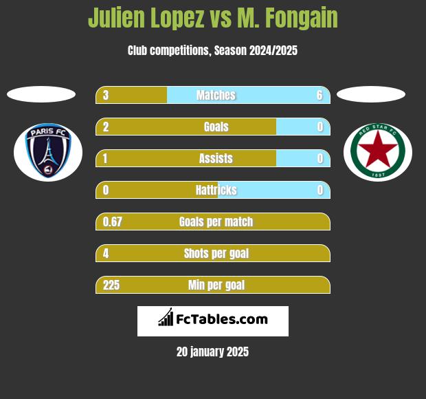 Julien Lopez vs M. Fongain h2h player stats