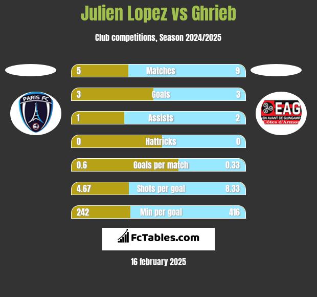 Julien Lopez vs Ghrieb h2h player stats