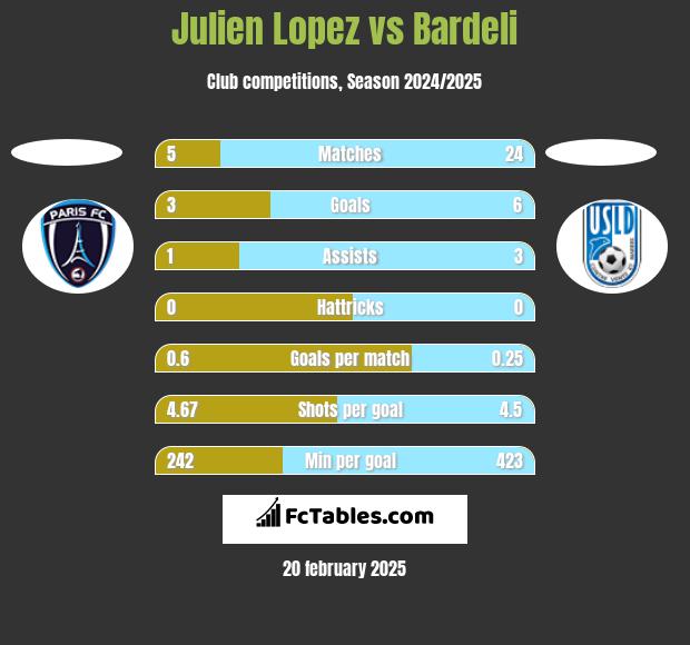 Julien Lopez vs Bardeli h2h player stats