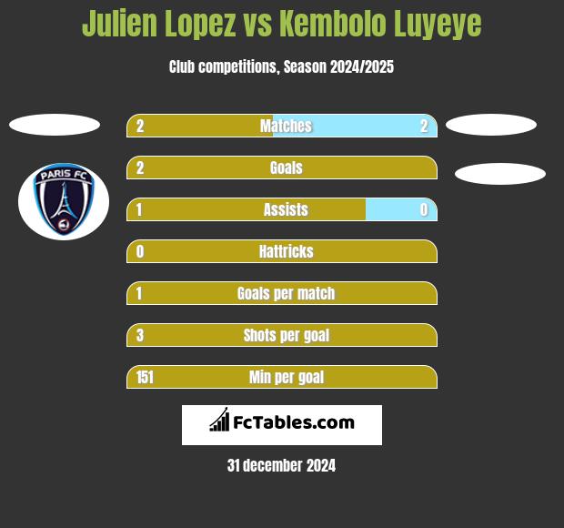 Julien Lopez vs Kembolo Luyeye h2h player stats