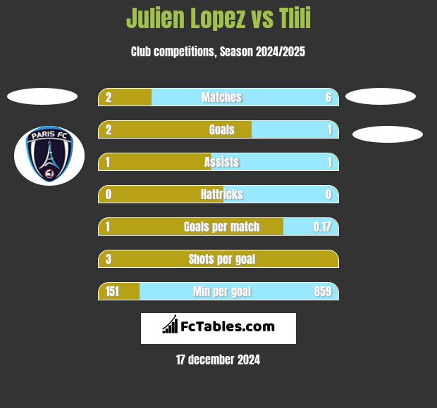 Julien Lopez vs Tlili h2h player stats