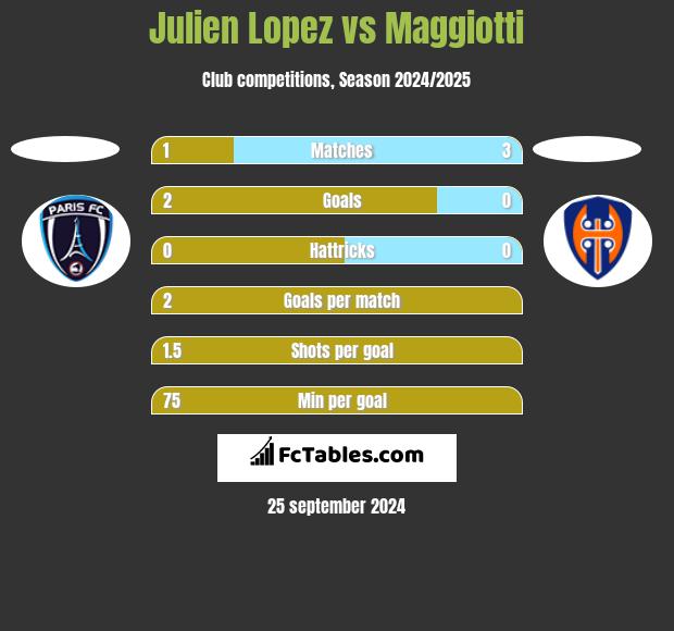 Julien Lopez vs Maggiotti h2h player stats