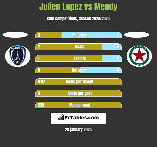 Julien Lopez vs Mendy h2h player stats