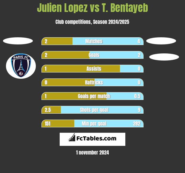 Julien Lopez vs T. Bentayeb h2h player stats