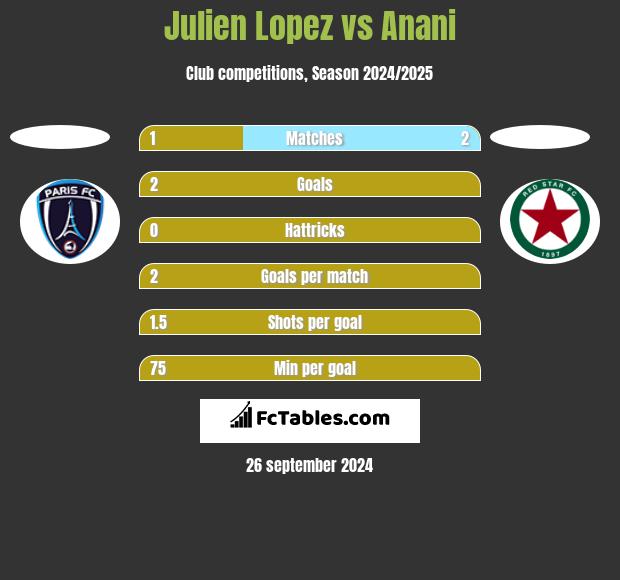 Julien Lopez vs Anani h2h player stats