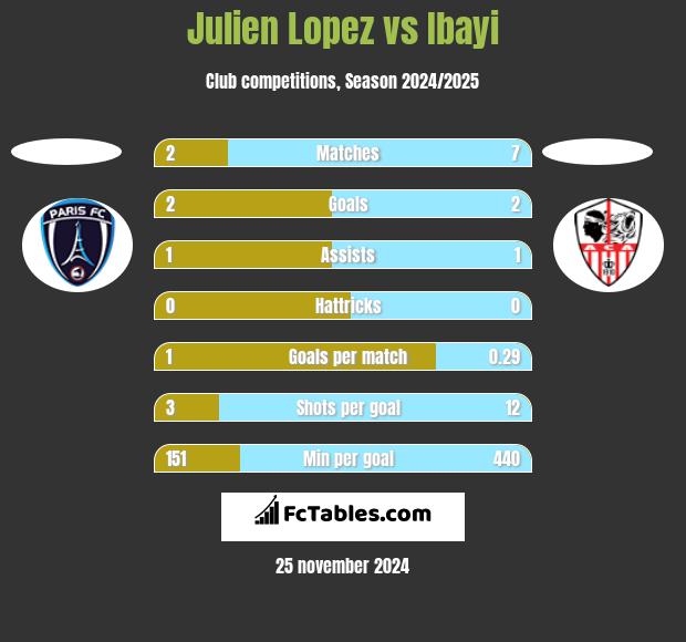 Julien Lopez vs Ibayi h2h player stats