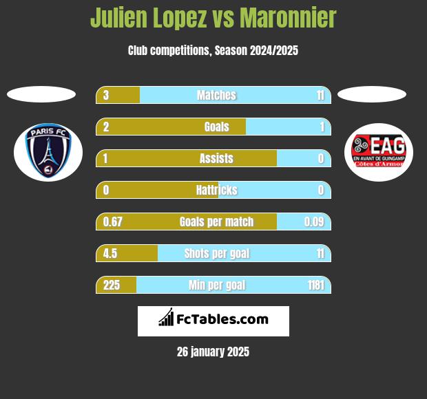 Julien Lopez vs Maronnier h2h player stats