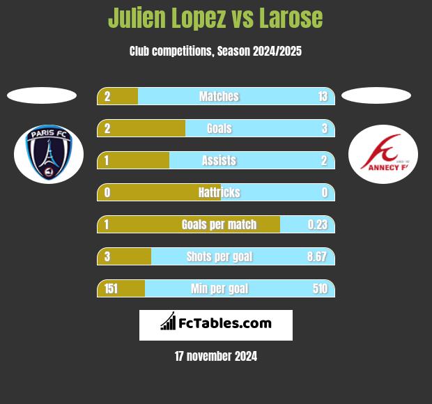 Julien Lopez vs Larose h2h player stats