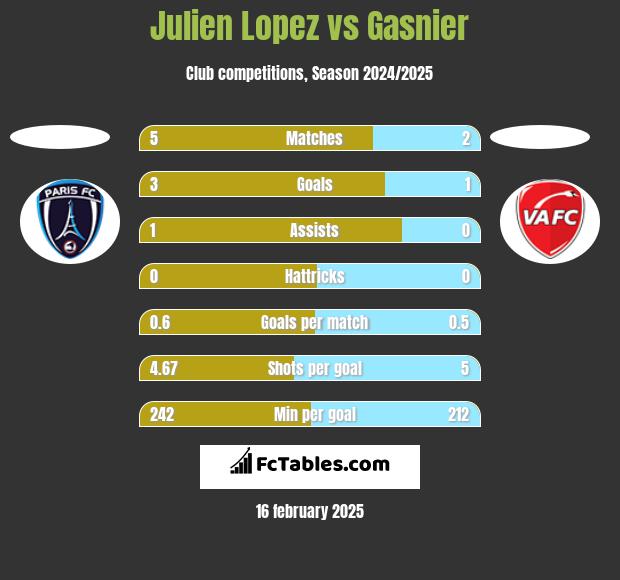 Julien Lopez vs Gasnier h2h player stats