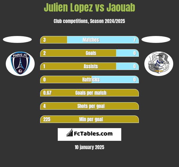 Julien Lopez vs Jaouab h2h player stats