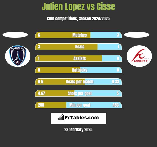 Julien Lopez vs Cisse h2h player stats