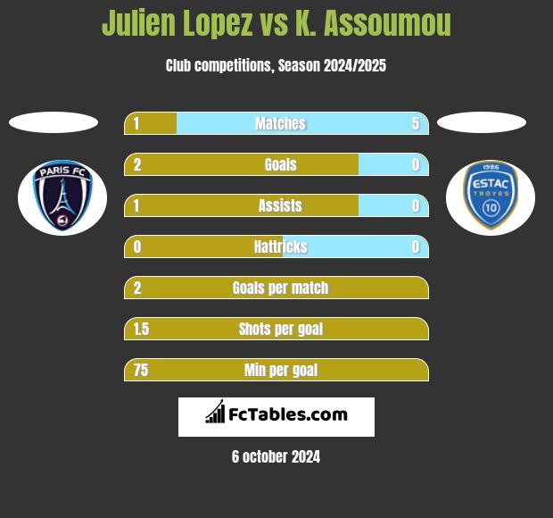 Julien Lopez vs K. Assoumou h2h player stats